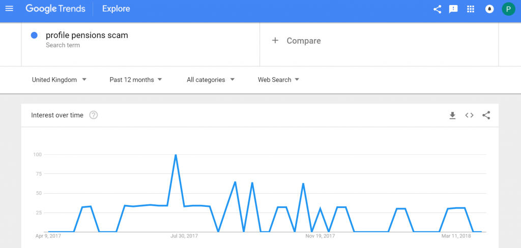 Example of Google Trends being used for a financial website content plan