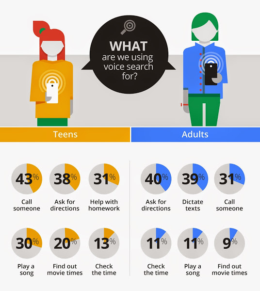 infographic showing stats on voice search, illustrating how these figures bear upon financial websites
